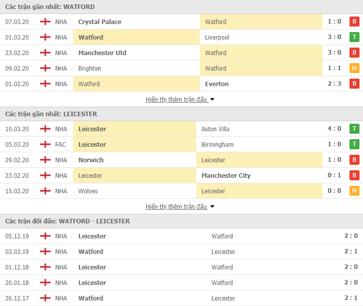 Soi kèo dự đoán kết quả Ngoại hạng Anh Watford vs Leicester 18h30 20 6 soi keo du doan ket qua ngoai hang anh watford vs leicester 18h30 206