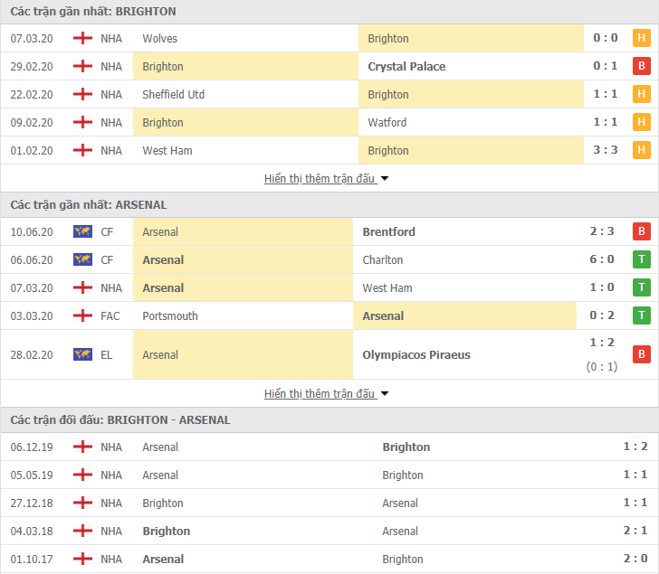 Soi kèo dự đoán kết quả Ngoại hạng Anh Brighton vs Arsenal 21h00 20 6 soi keo du doan ket qua ngoai hang anh brighton vs arsenal 21h00 206
