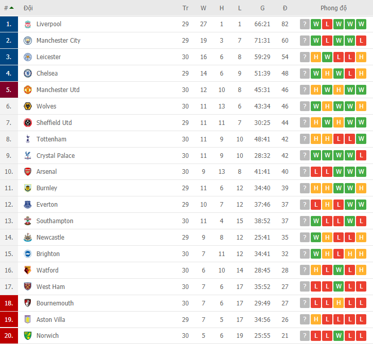 bang xep hang bxh ngoai hang anh hom nay 216 arsenal giam chan o vi tri thu 9