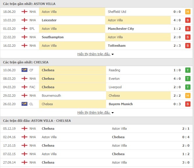 soi keo nhan dinh aston villa vs chelsea 22h15 216