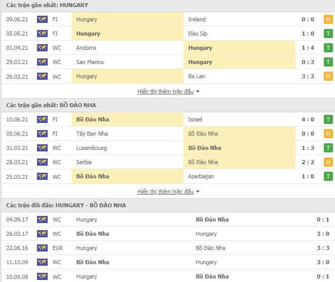 Link trực tiếp Hungary vs Bồ Đào Nha: Xem online, nhận định tỷ số, thành tích đối đầu Link trực tiếp Hungary vs Bồ Đào Nha: Xem online, nhận định tỷ số, thành tích đối đầu