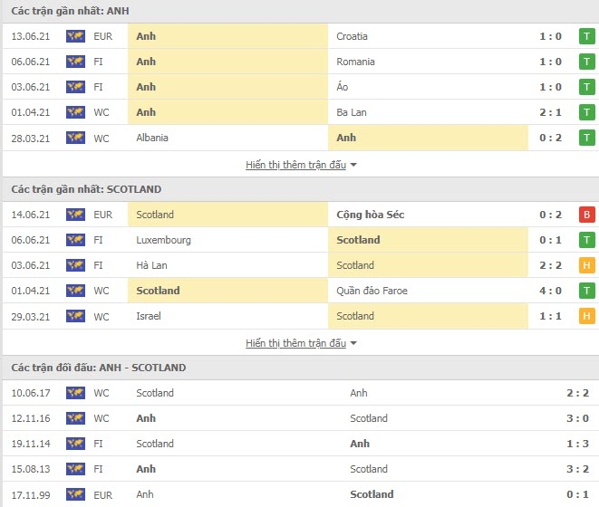 Link trực tiếp Anh vs Scotland: Xem online, nhận định tỷ số, thành tích đối đầu Link trực tiếp Anh vs Scotland: Xem online, nhận định tỷ số, thành tích đối đầu