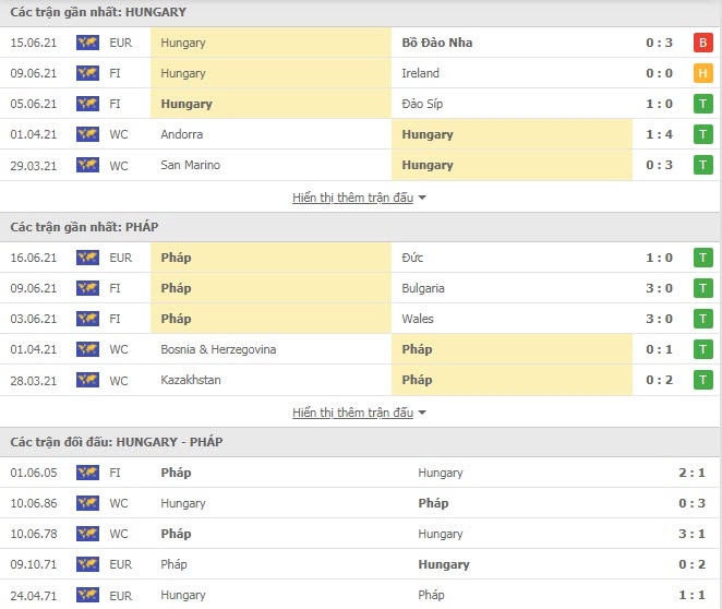 Link xem trực tiếp Hungary vs Pháp: Xem online, nhận định tỷ số, thành tích đối đầu Link xem trực tiếp Hungary vs Pháp: Xem online, nhận định tỷ số, thành tích đối đầu