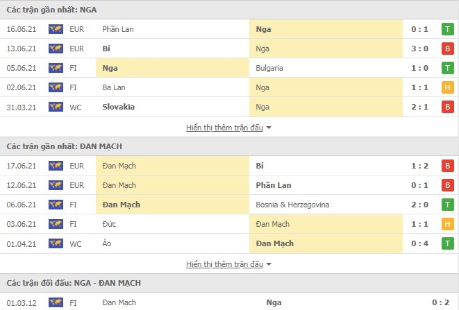 Link xem trực tiếp Nga vs Đan Mạch: Xem online, nhận định tỷ số, thành tích đối đầu Link xem trực tiếp Nga vs Đan Mạch: Xem online, nhận định tỷ số, thành tích đối đầu