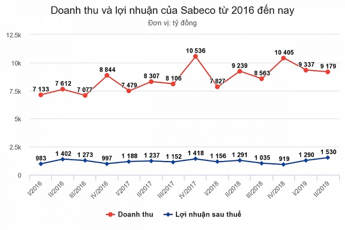 Mạnh tay quảng cáo, Sabeco lãi khủng sau khi về tay người Thái manh tay quang cao sabeco lai khung sau khi ve tay nguoi thai