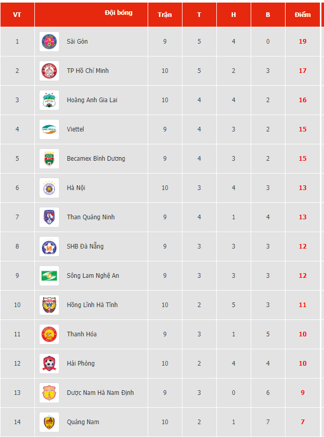 BXH V-League 2020 mới nhất 3811 5004 bxh hagl