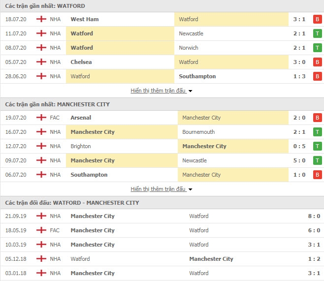 Soi kèo link xem trực tiếp Watford vs Man City 00h00 22 7 soi keo link xem truc tiep watford vs man city 00h00 227