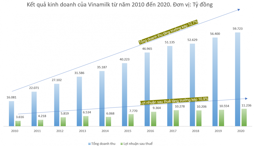 Từ năm 2010 đến nay, quản trị doanh nghiệp góp phần đưa Vinamilk đạt mức tăng trưởng kép về doanh thu là gần 13% Từ năm 2010 đến nay, quản trị doanh nghiệp góp phần đưa Vinamilk đạt mức tăng trưởng kép về doanh thu là gần 13%