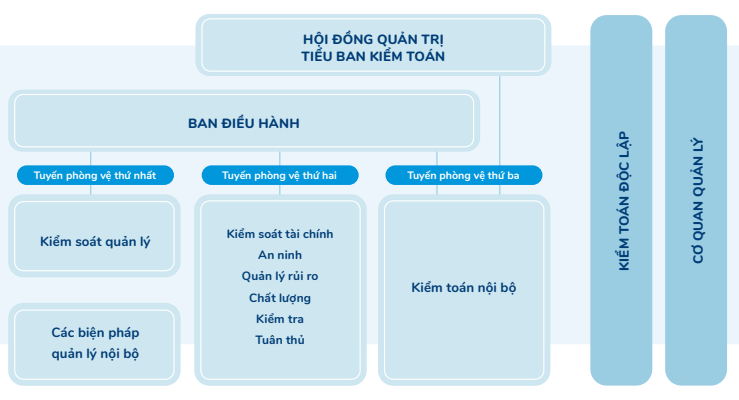 Mô hình 3 tuyến phòng vệ theo thông lệ QLRR và KSNB của Vinamilk Mô hình 3 tuyến phòng vệ theo thông lệ QLRR và KSNB của Vinamilk