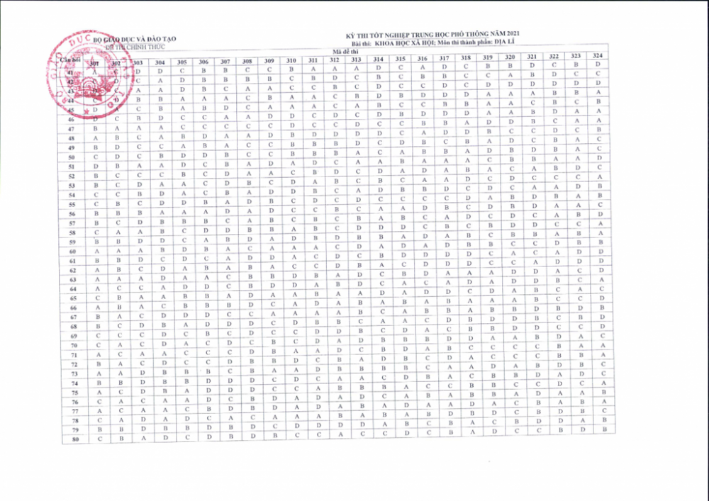 Thi tốt nghiệp THPT 2021: Đáp án môn Địa lý Thi tốt nghiệp THPT 2021: Đáp án môn Địa lý