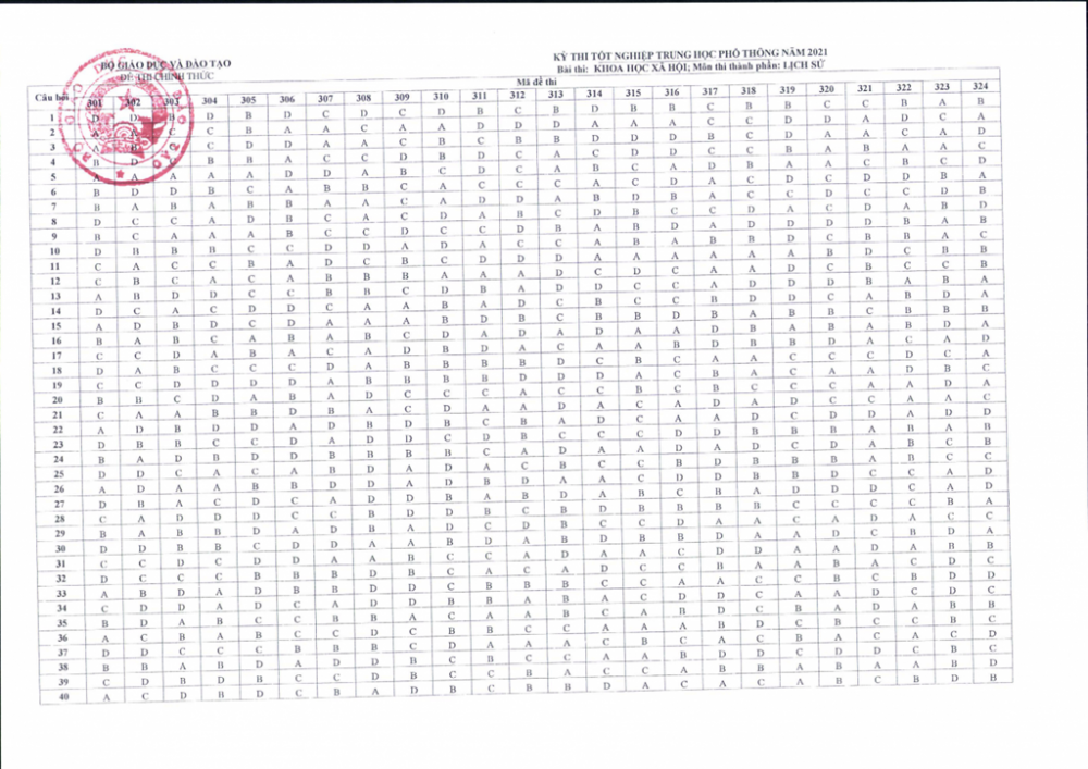 Thi tốt nghiệp THPT 2021: Đáp án môn Lịch sử