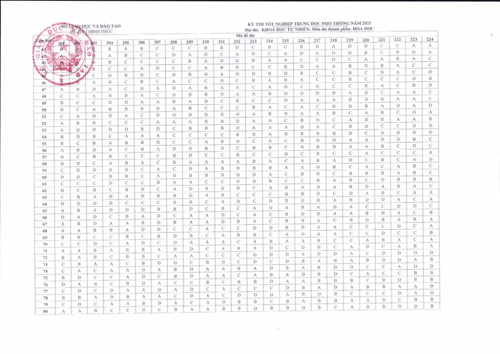 Thi tốt nghiệp THPT 2021: Đáp án môn Hóa học