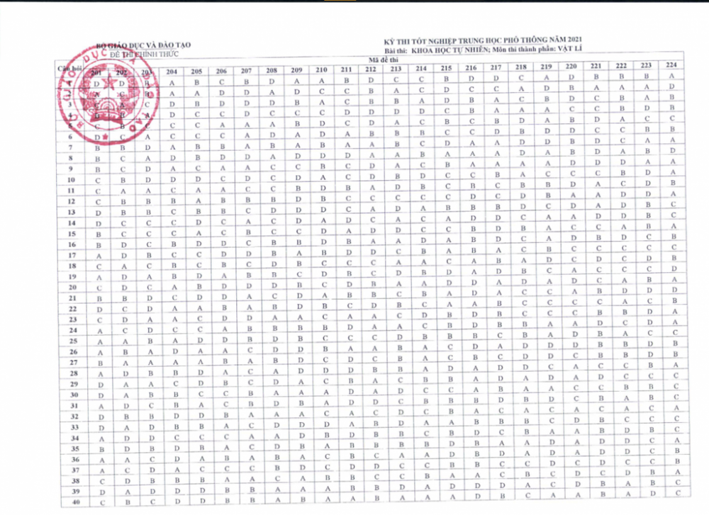 Thi tốt nghiệp THPT 2021: Đáp án môn Vật lý