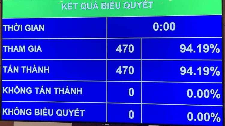 100% đại biểu nhất trí thông qua Nghị quyết 100% đại biểu nhất trí thông qua Nghị quyết