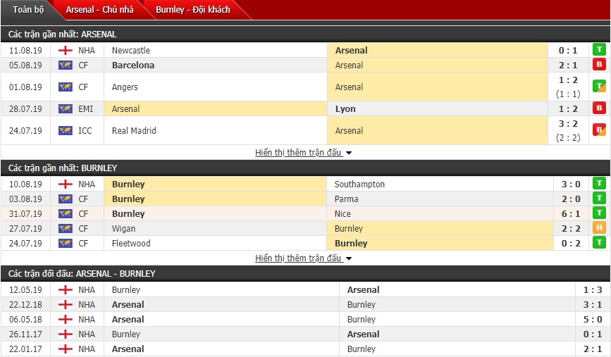 Link xem trực tiếp, link sopcast bóng đá NHA Arsenal vs Burnley (18h30 ngày 17/8) link xem truc tiep link sopcast bong da nha arsenal vs burnley 18h30 ngay 178
