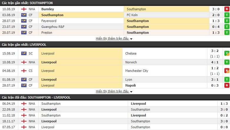 Link xem trực tiếp bóng đá Ngoại hạng Anh: Southampton vs Liverpool (21h00 ngày 17/8) link xem truc tiep bong da ngoai hang anh southampton vs liverpool 21h00 ngay 178