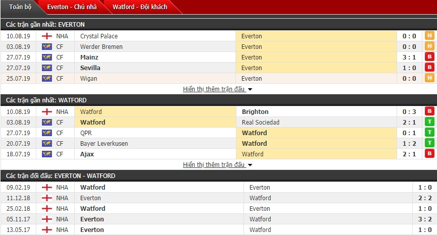 link xem truc tiep bong da ngoai hang anh everton vs watford 21h00 ngay 178