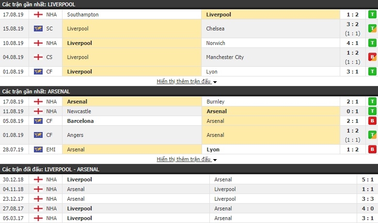 link xem truc tiep liverpool vs arsenal 23h30 ngay 248 ngoai hang anh vong 3