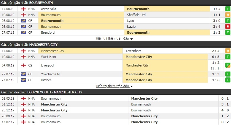 Link xem trực tiếp Bournemouth vs Man City (20h00 ngày 25/8) Ngoại hạng Anh vòng 3 link xem truc tiep bournemouth vs man city 20h00 ngay 258 ngoai hang anh vong 3