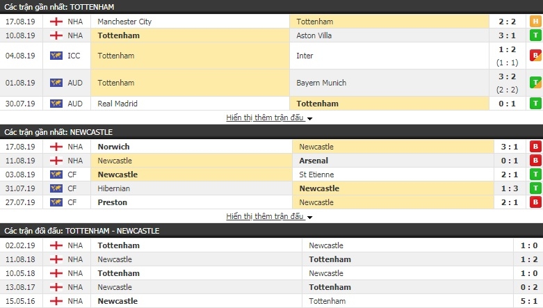 Link xem trực tiếp Tottenham vs Newcastle (22h30 ngày 25/8) Ngoại hạng Anh vòng 3 link xem truc tiep tottenham vs newcastle 22h30 ngay 258 ngoai hang anh vong 3