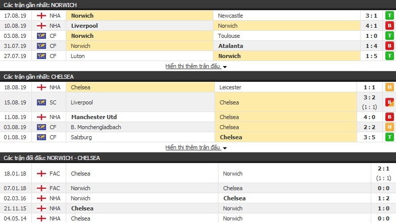 Link xem trực tiếp Norwich vs Chelsea (18h30 ngày 24/8) Ngoại hạng Anh vòng 3 link xem truc tiep norwich vs chelsea 18h30 ngay 248 ngoai hang anh vong 3