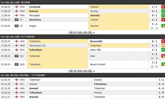 Link xem trực tiếp Arsenal vs Tottenham (22h30 ngày 1/9) Ngoại hạng Anh vòng 4 link xem truc tiep arsenal vs tottenham 22h30 ngay 19 ngoai hang anh vong 4