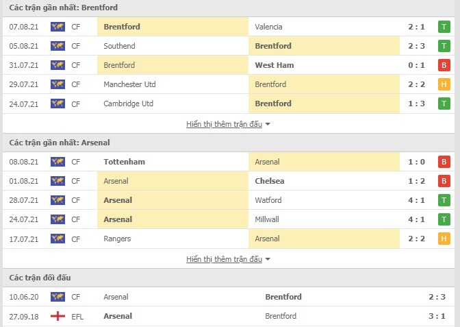Link xem trực tiếp Brentford vs Arsenal (02h00, 14/8): Nhận định tỷ số, thành tích đối đầu Link xem trực tiếp Brentford vs Arsenal (02h00, 14/8): Nhận định tỷ số, thành tích đối đầu