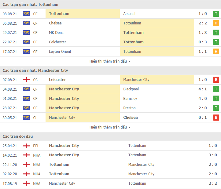 Link xem trực tiếp Tottenham vs Man City (23h30, 15/8): Nhận định tỷ số, thành tích đối đầu Link xem trực tiếp Tottenham vs Man City (23h30, 15/8): Nhận định tỷ số, thành tích đối đầu
