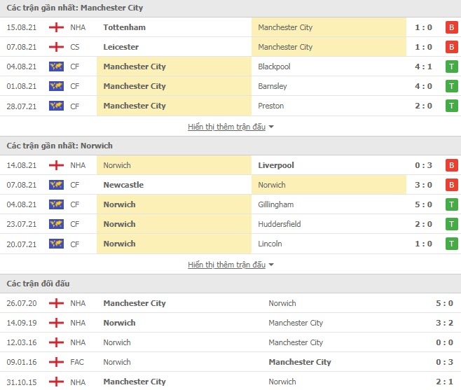 Link xem trực tiếp Man City vs Norwich (21h00, 21/8): Nhận định tỷ số, thành tích đối đầu Link xem trực tiếp Man City vs Norwich (21h00, 21/8): Nhận định tỷ số, thành tích đối đầu