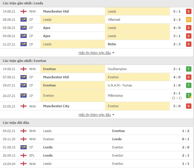 Link xem trực tiếp Leeds vs Everton (21h00, 21/8): Nhận định tỷ số, thành tích đối đầu Link xem trực tiếp Leeds vs Everton (21h00, 21/8): Nhận định tỷ số, thành tích đối đầu