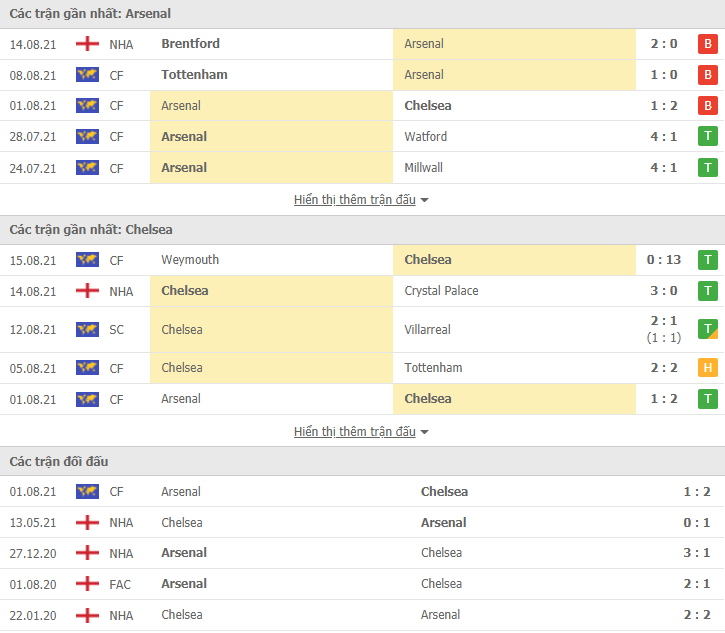 Link xem trực tiếp Arsenal vs Chelsea (22h30, 22/8): Nhận định tỷ số, thành tích đối đầu Link xem trực tiếp Arsenal vs Chelsea (22h30, 22/8): Nhận định tỷ số, thành tích đối đầu
