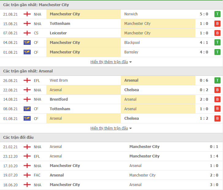 Link xem trực tiếp Man City vs Arsenal (18h30, 28/8): Nhận định tỷ số, thành tích đối đầu Link xem trực tiếp Man City vs Arsenal (18h30, 28/8): Nhận định tỷ số, thành tích đối đầu
