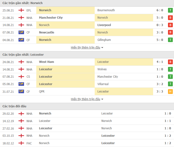 Link xem trực tiếp Norwich vs Leicester (21h00, 28/8): Nhận định tỷ số, thành tích đối đầu Link xem trực tiếp Norwich vs Leicester (21h00, 28/8): Nhận định tỷ số, thành tích đối đầu