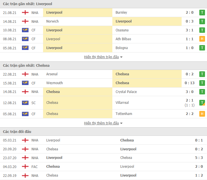 Link xem trực tiếp Liverpool vs Chelsea (23h30, 28/8): Nhận định tỷ số, thành tích đối đầu Link xem trực tiếp Liverpool vs Chelsea (23h30, 28/8): Nhận định tỷ số, thành tích đối đầu