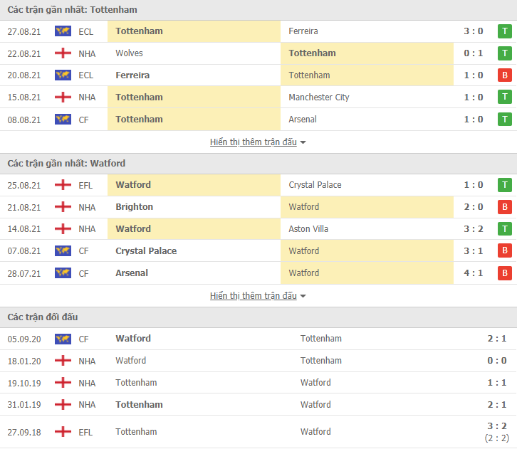 Link xem trực tiếp Tottenham vs Watford (20h00, 29/8): Nhận định tỷ số, thành tích đối đầu Link xem trực tiếp Tottenham vs Watford (20h00, 29/8): Nhận định tỷ số, thành tích đối đầu
