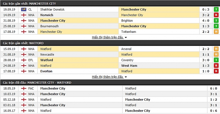 truc tiep ngoai hang anh link xem manchester city vs watford 21h00 ngay 219