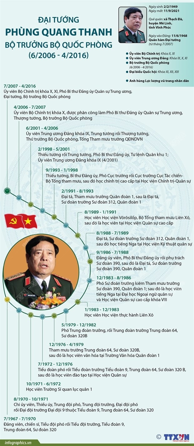Đại tướng Phùng Quang Thanh - vị tướng trưởng thành qua chiến đấu | Chính trị | Vietnam+ (VietnamPlus) Đại tướng Phùng Quang Thanh - vị tướng trưởng thành qua chiến đấu | Chính trị | Vietnam+ (VietnamPlus)