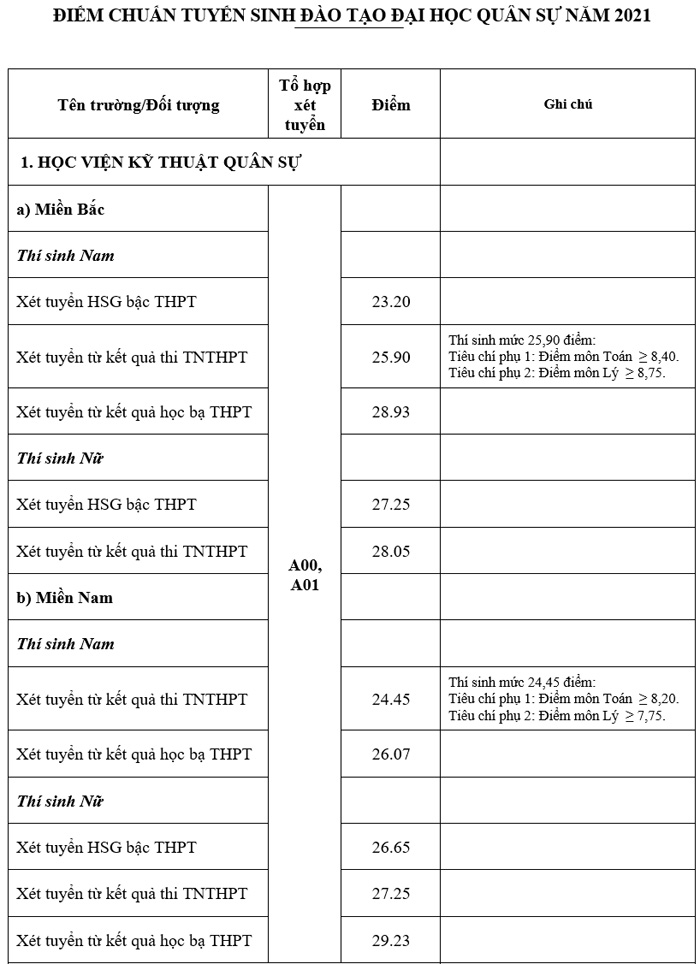 Điểm chuẩn đại học trường quân đội tăng mạnh, 'soán ngôi' của ngành y Điểm chuẩn đại học trường quân đội tăng mạnh, 'soán ngôi' của ngành y