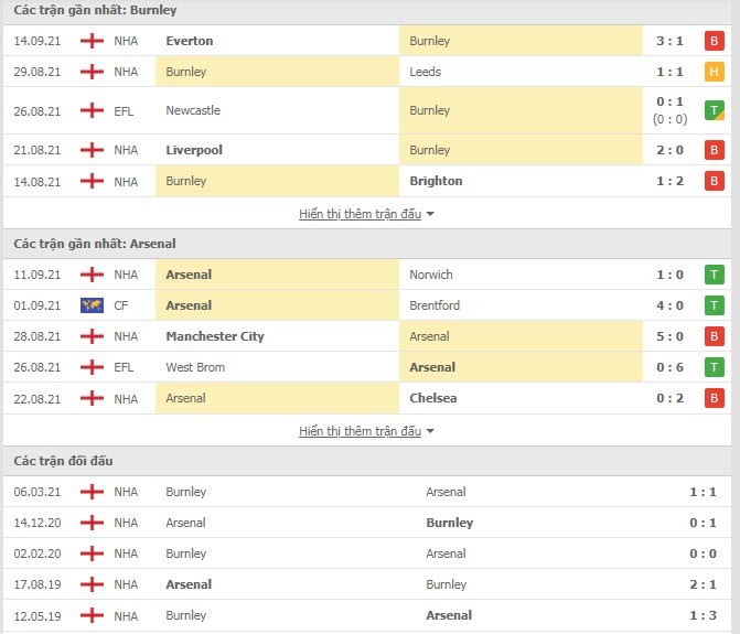 Link xem trực tiếp Burnley vs Arsenal (21h00, 18/9): Nhận định tỷ số, thành tích đối đầu Link xem trực tiếp Burnley vs Arsenal (21h00, 18/9): Nhận định tỷ số, thành tích đối đầu