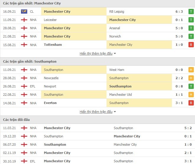 Link xem trực tiếp Man City vs Southampton (21h00, 18/9): Nhận định tỷ số, thành tích đối đầu Link xem trực tiếp Man City vs Southampton (21h00, 18/9): Nhận định tỷ số, thành tích đối đầu