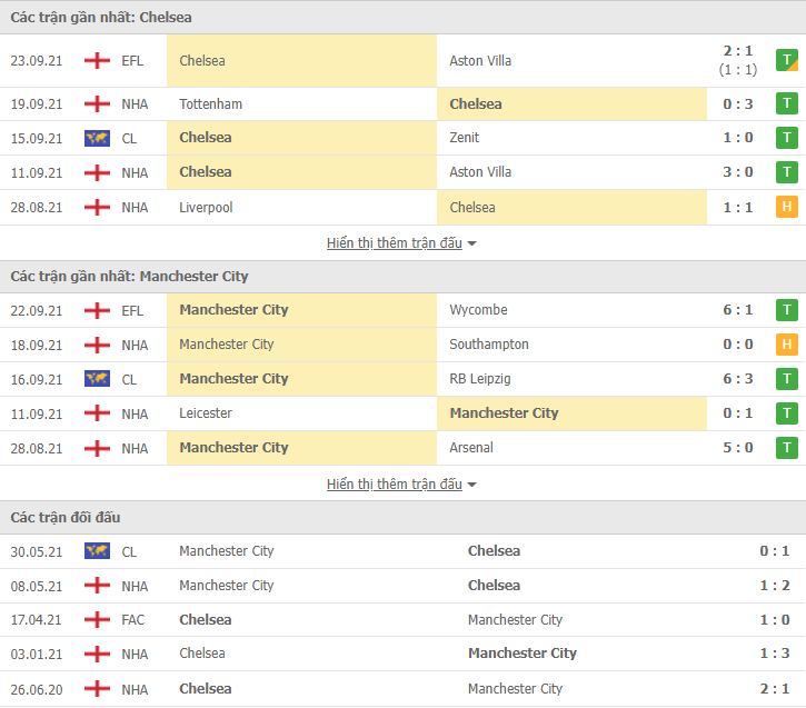 Link xem trực tiếp Chelsea vs Man City (18h30, 25/9): Nhận định tỷ số, thành tích đối đầu Link xem trực tiếp Chelsea vs Man City (18h30, 25/9): Nhận định tỷ số, thành tích đối đầu