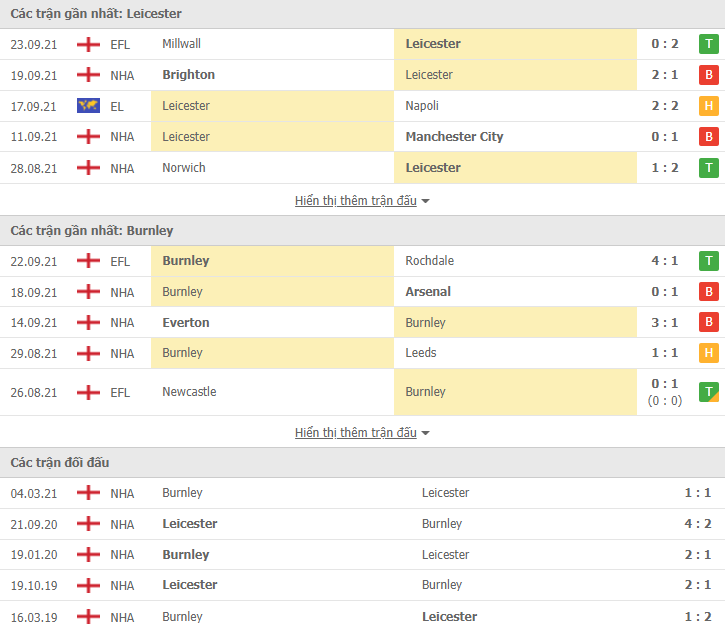 Link xem trực tiếp Leicester vs Burnley (21h00, 25/9): Nhận định tỷ số, thành tích đối đầu Link xem trực tiếp Leicester vs Burnley (21h00, 25/9): Nhận định tỷ số, thành tích đối đầu