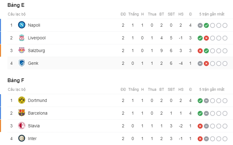 Kết quả, xếp hạng Champions League mới nhất (ngày 3/10) ket qua xep hang champions league moi nhat ngay 310