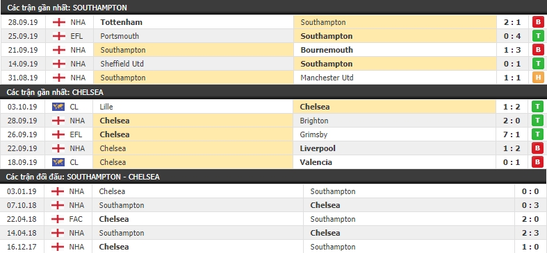 link xem truc tiep southampton vs chelsea 20h00 ngay 610