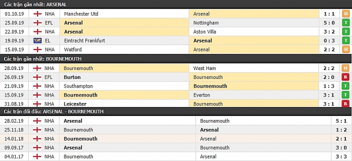 link xem truc tiep arsenal vs bournemouth 20h00 ngay 610