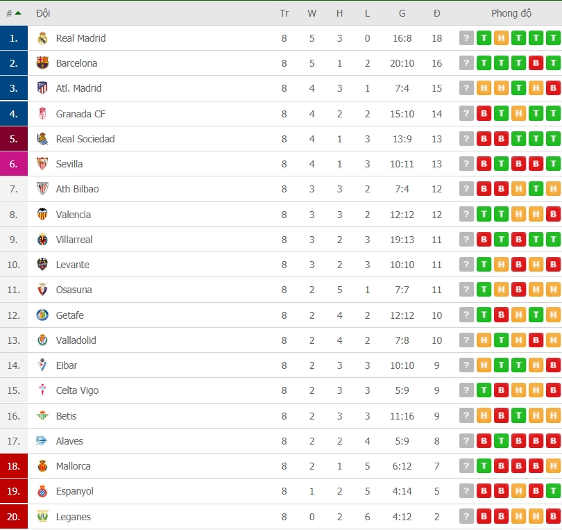 Bảng xếp hạng La Liga mới nhất (ngày 7/10) bang xep hang la liga moi nhat ngay 710