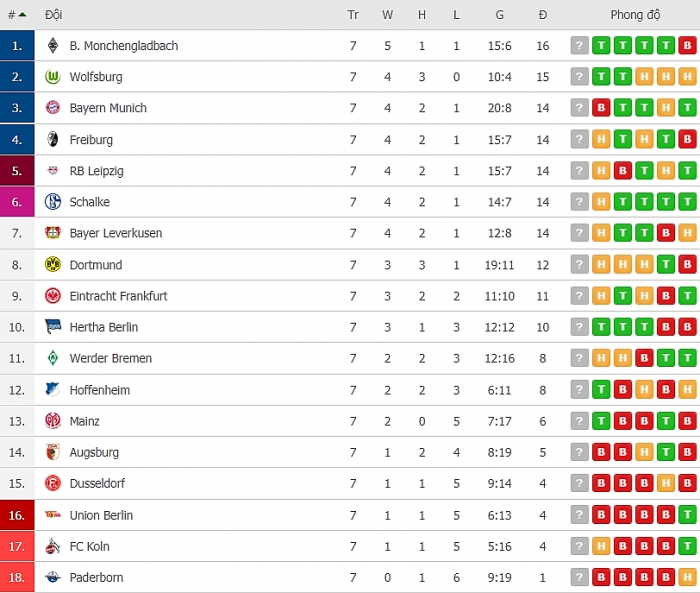 Bảng xếp hạng Bundesliga mới nhất (ngày 7/10) bang xep hang bundesliga moi nhat ngay 710