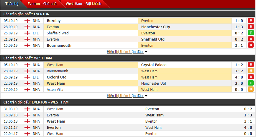 Link xem trực tiếp Everton vs West Ham (18h30 ngày 19/10) link xem truc tiep everton vs west ham 18h30 ngay 1910