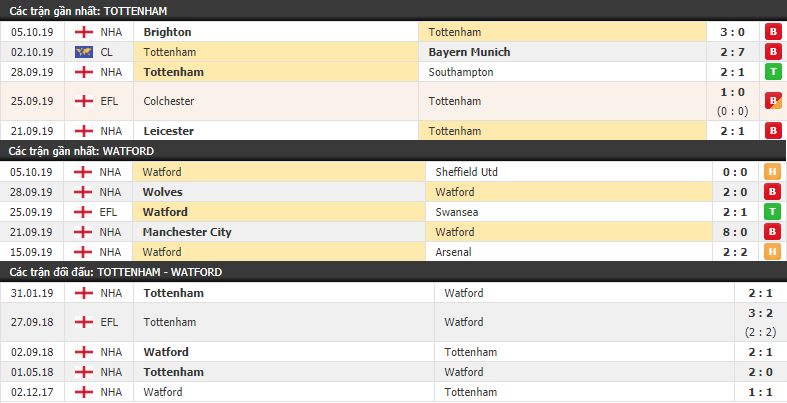 link xem truc tiep tottenham vs watford 21h00 ngay 1910