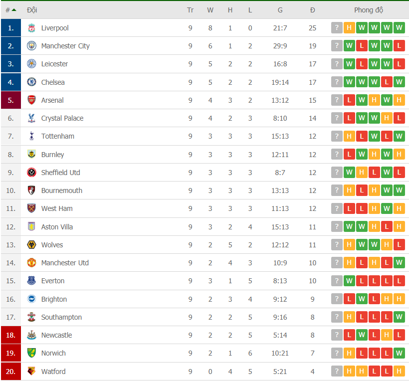 arsenal bat ngo nga ngua bxh ngoai hang anh thay doi the nao